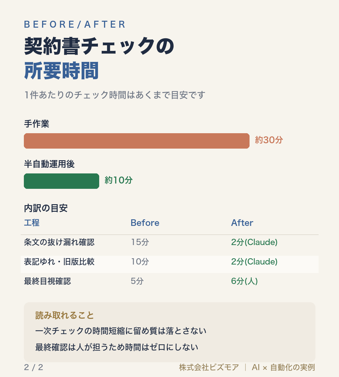契約書チェックの所要時間