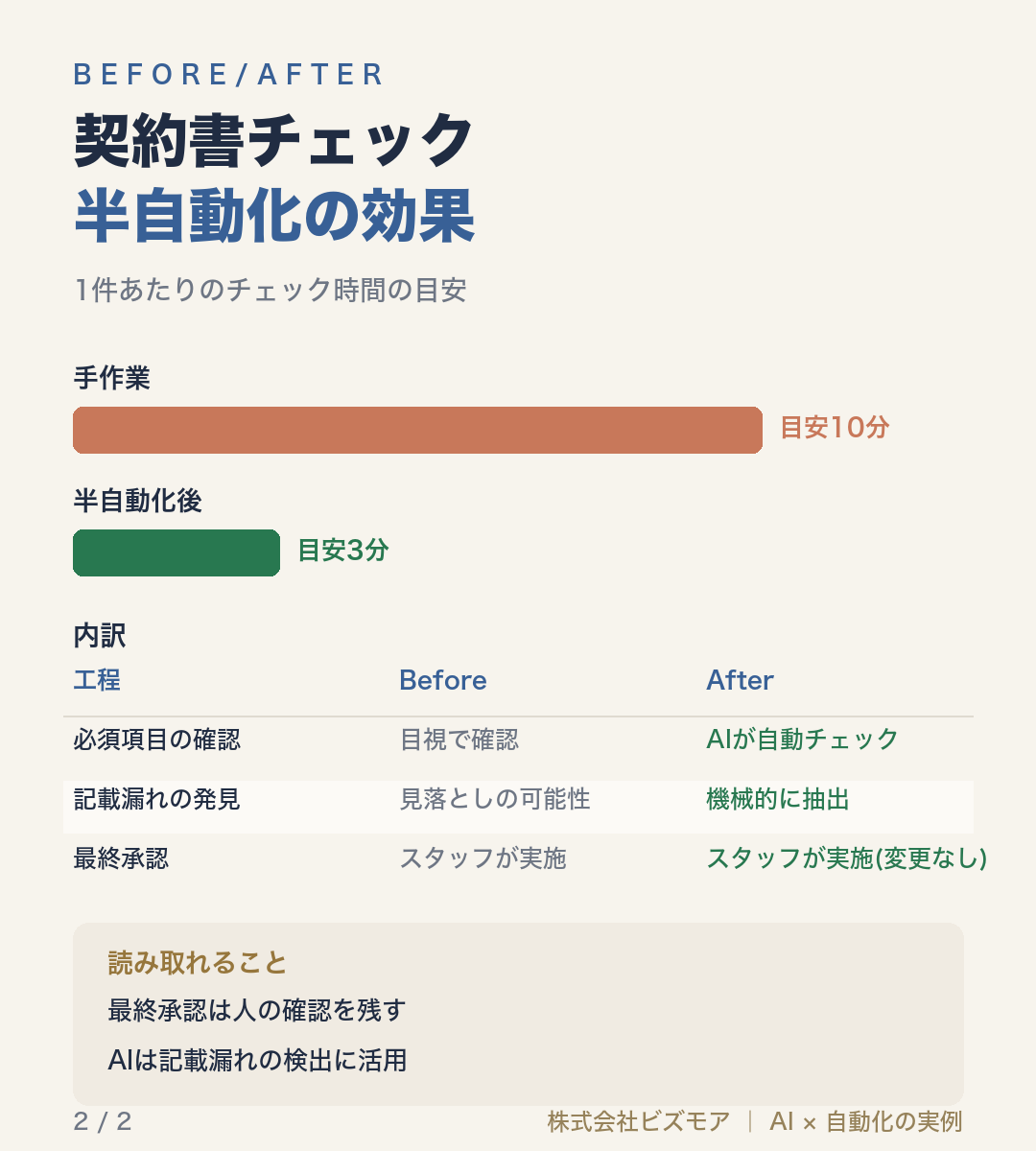 契約書チェック半自動化の効果