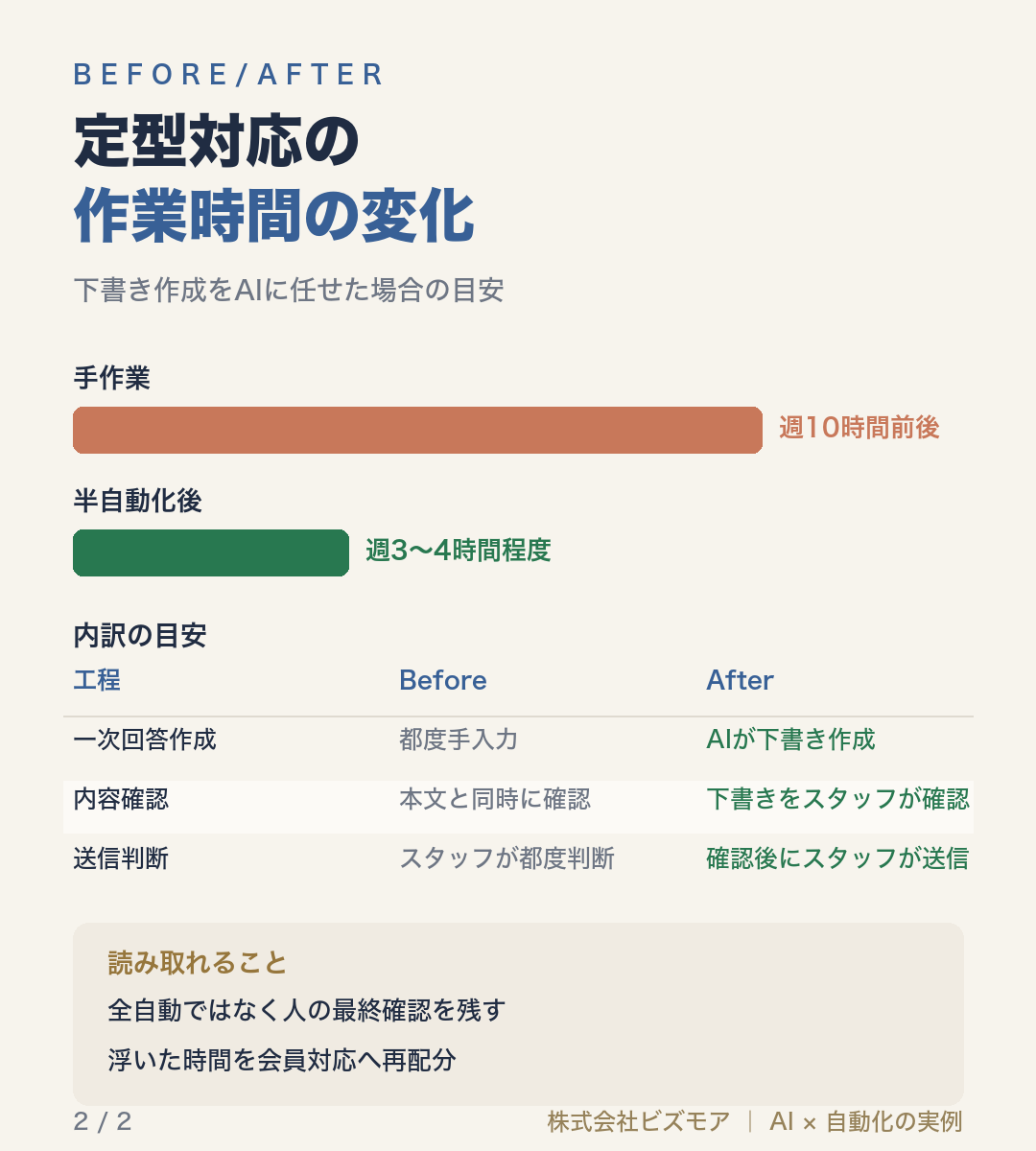定型対応の作業時間の変化