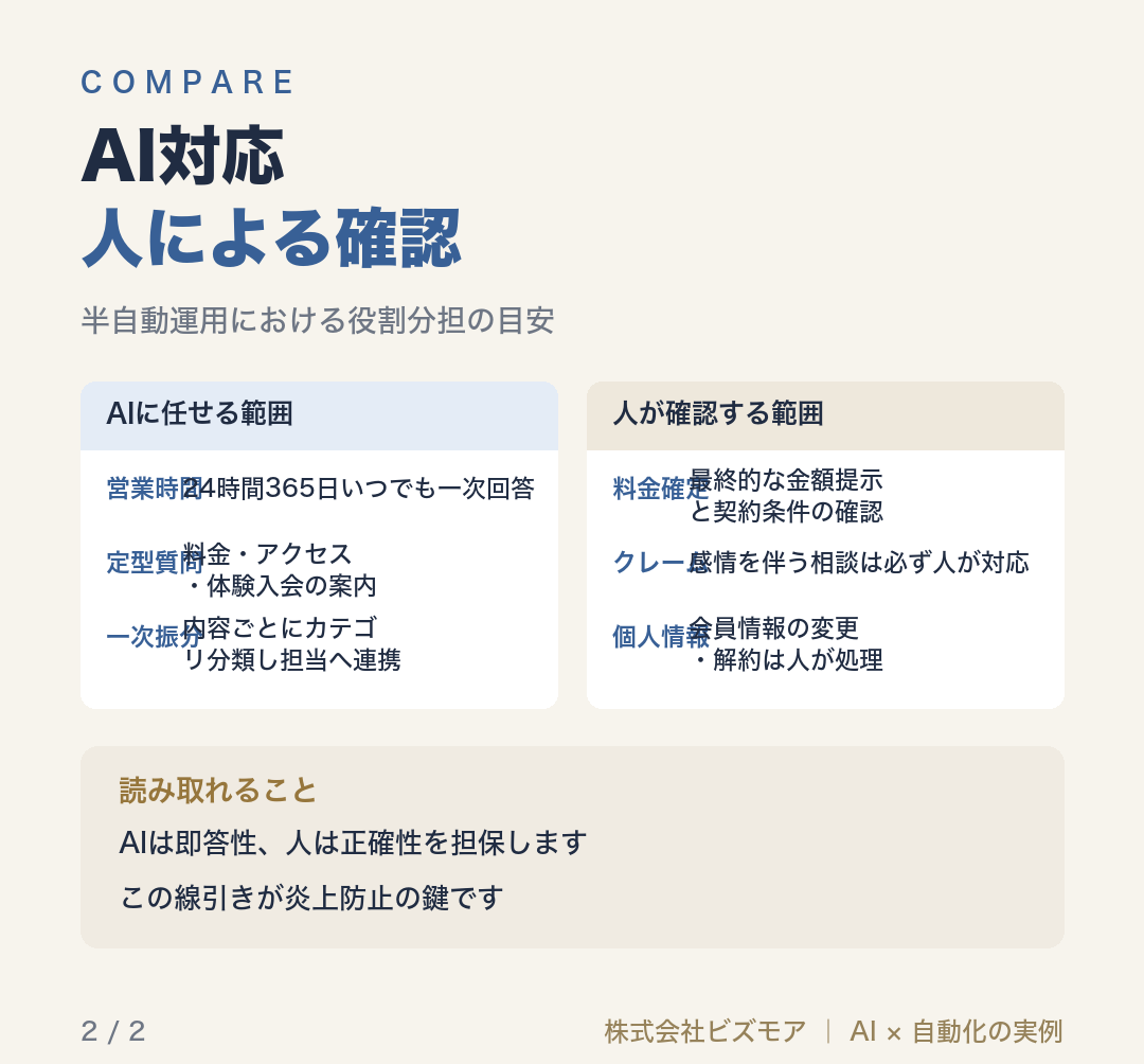 AI対応人による確認