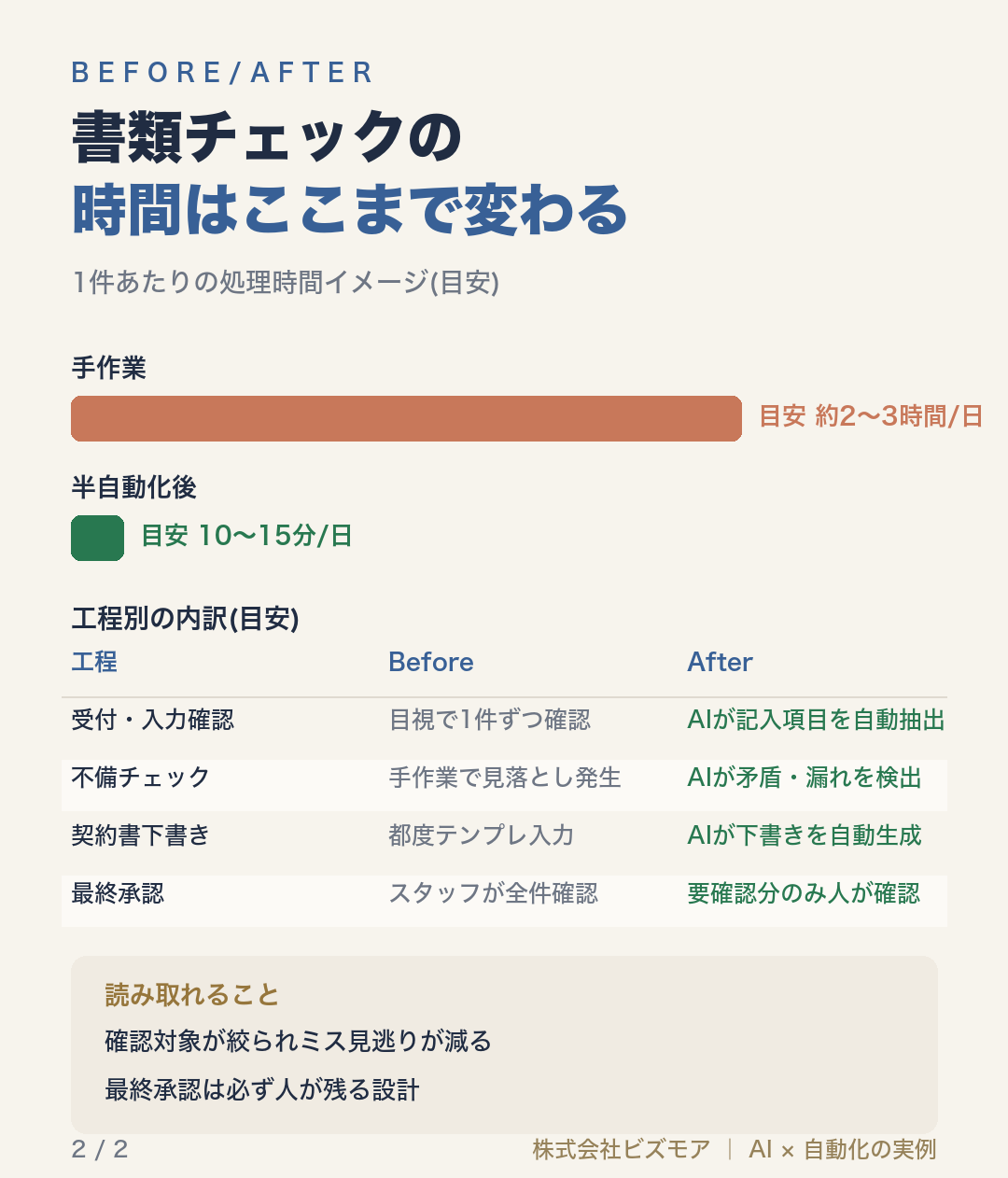 書類チェックの時間はここまで変わる