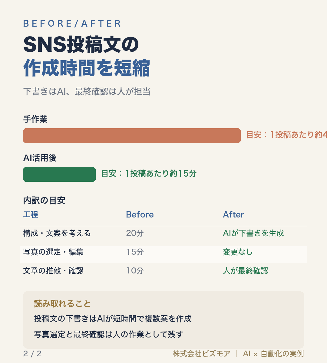 SNS投稿文の作成時間を短縮
