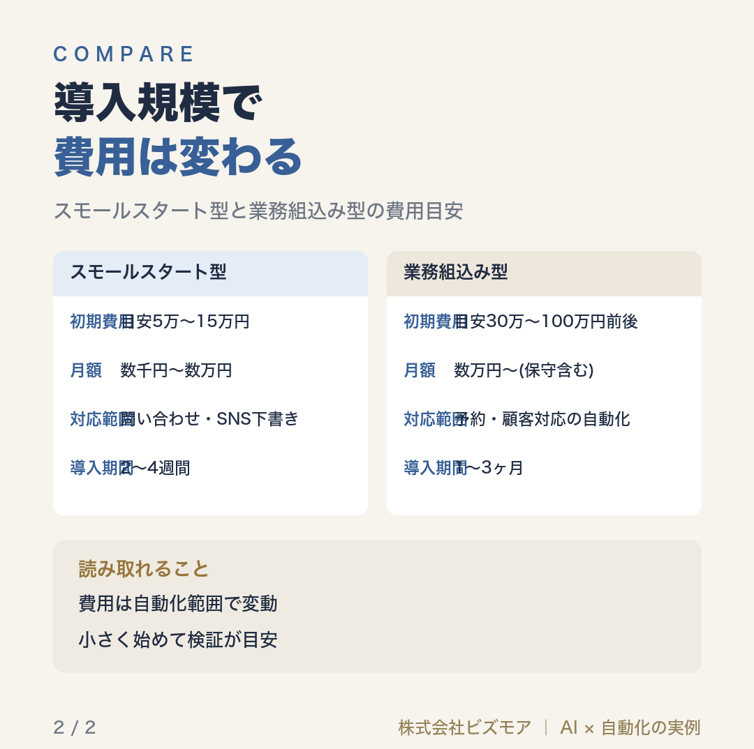 導入規模で費用は変わる