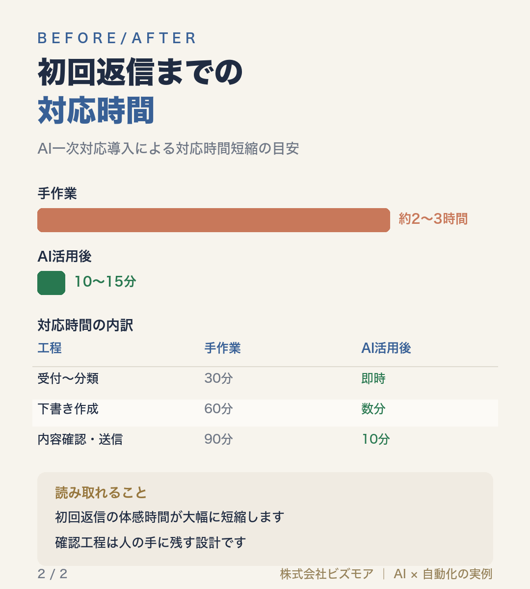 初回返信までの対応時間