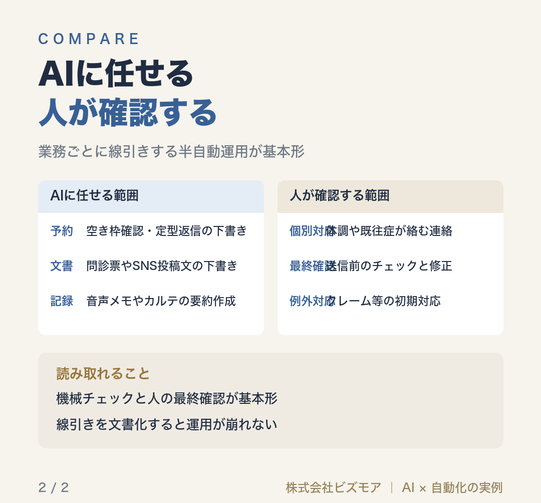 AIに任せる人が確認する