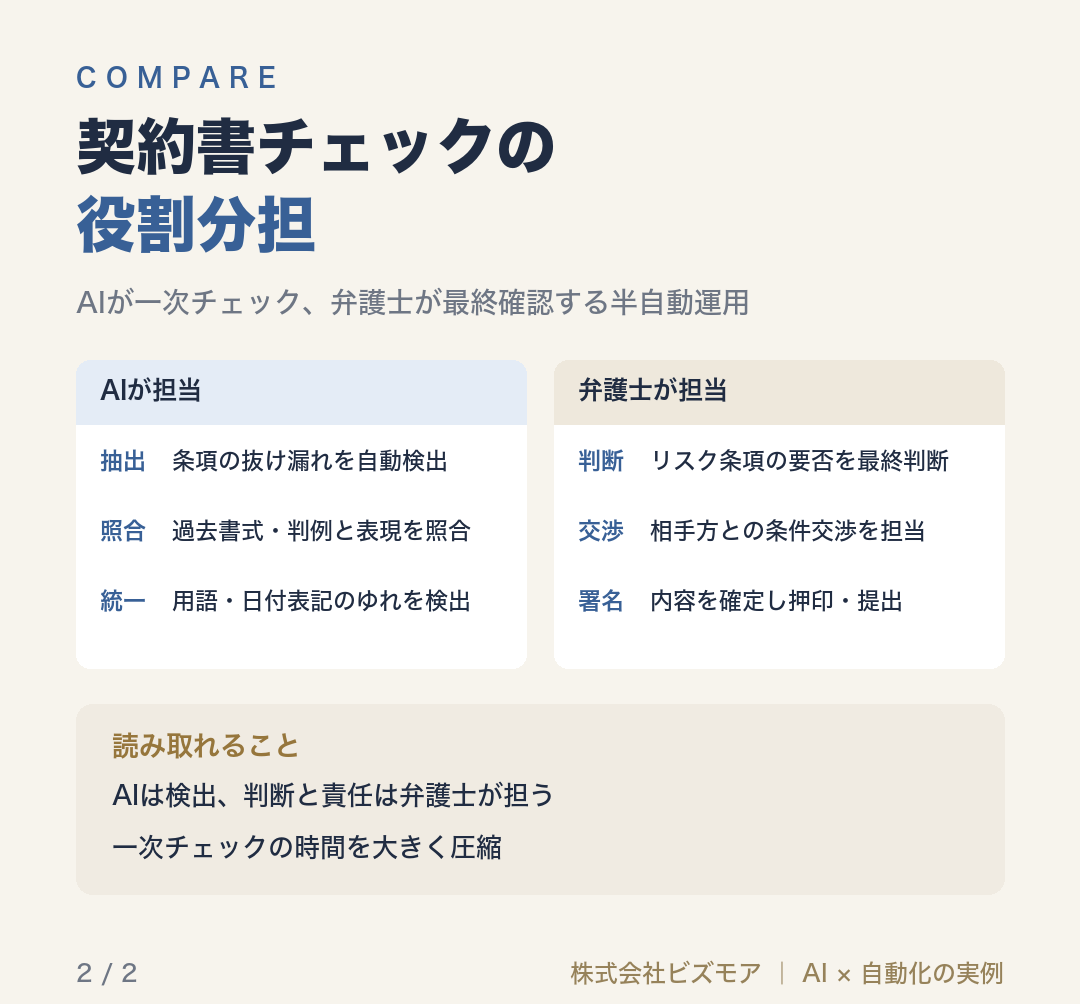 契約書チェックの役割分担