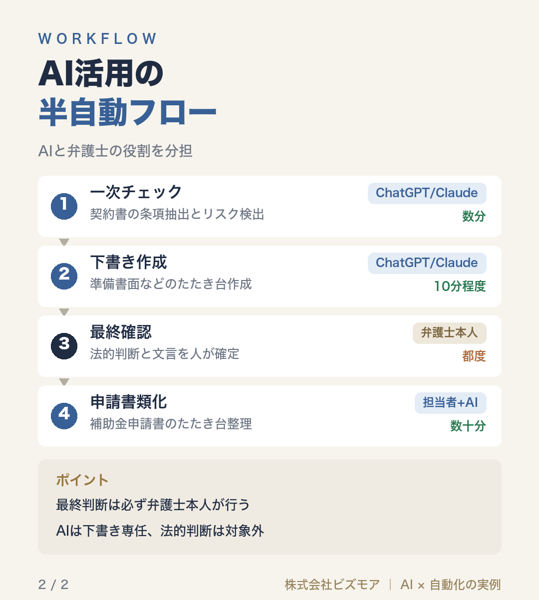 AI活用の半自動フロー