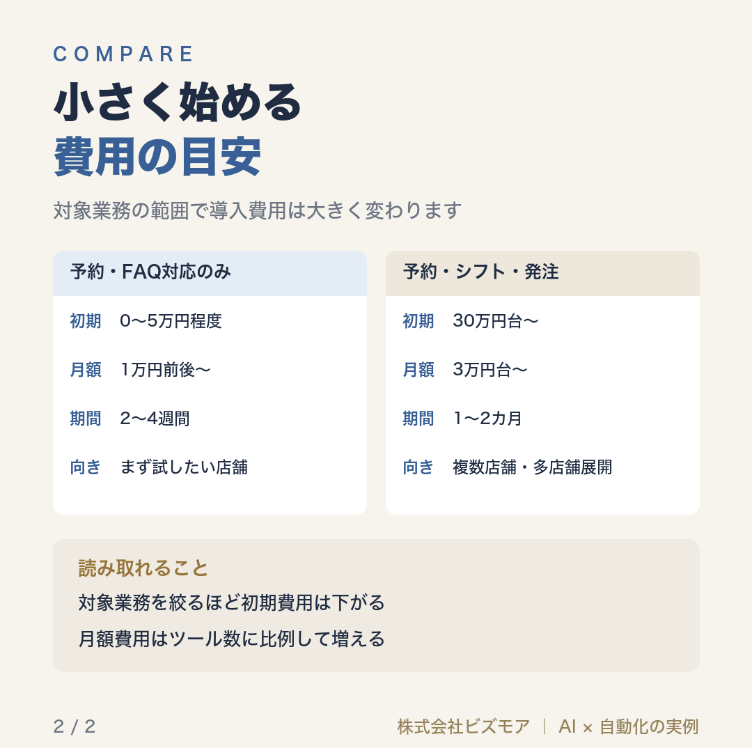小さく始める費用の目安