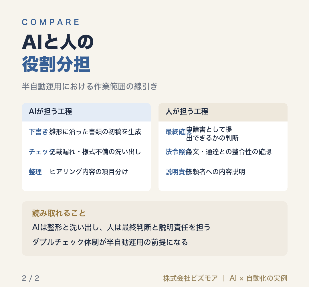 AIと人の役割分担