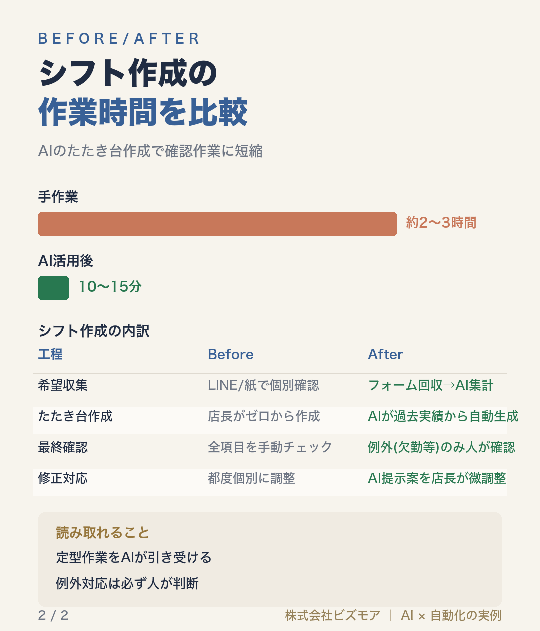 シフト作成の作業時間を比較
