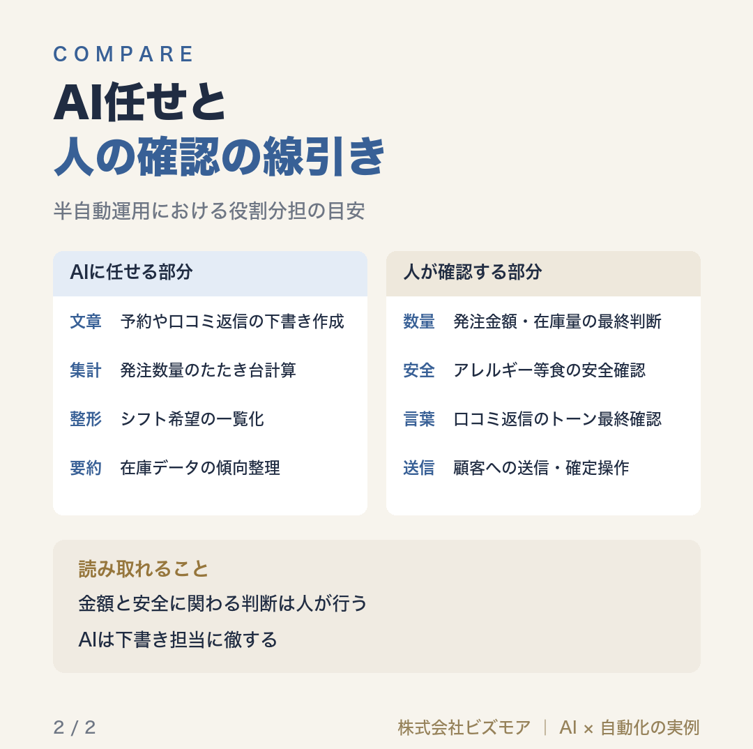 AI任せと人の確認の線引き