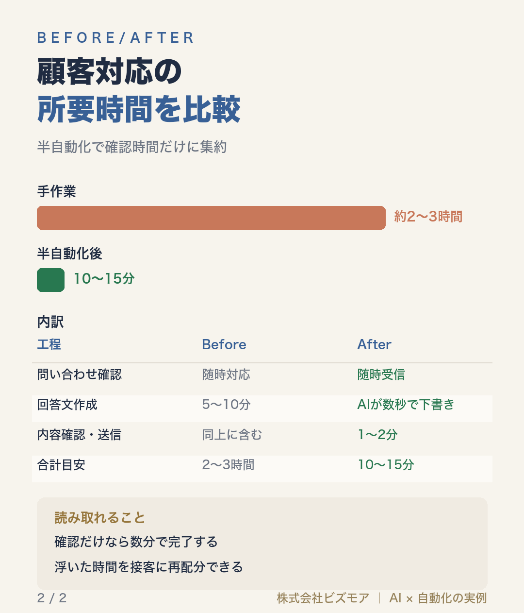 顧客対応の所要時間を比較