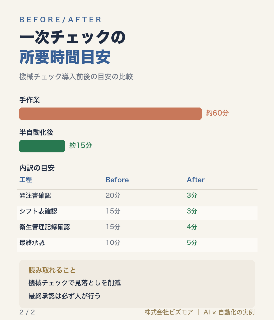 一次チェックの所要時間目安