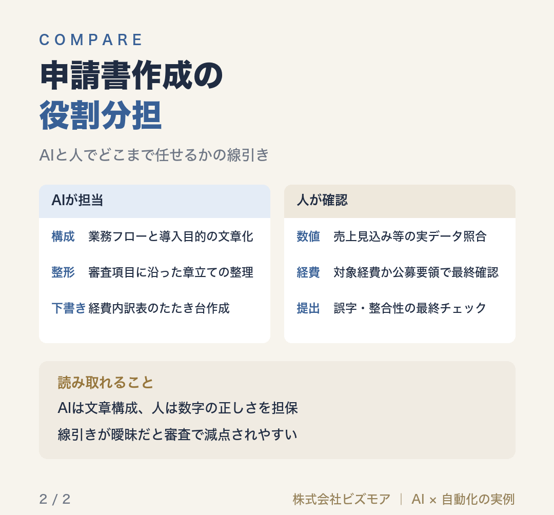 申請書作成の役割分担