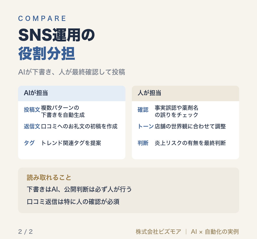 SNS運用の役割分担