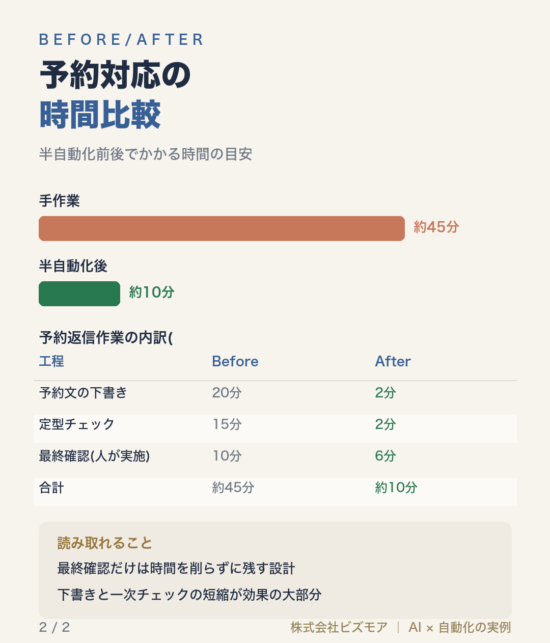 予約対応の時間比較