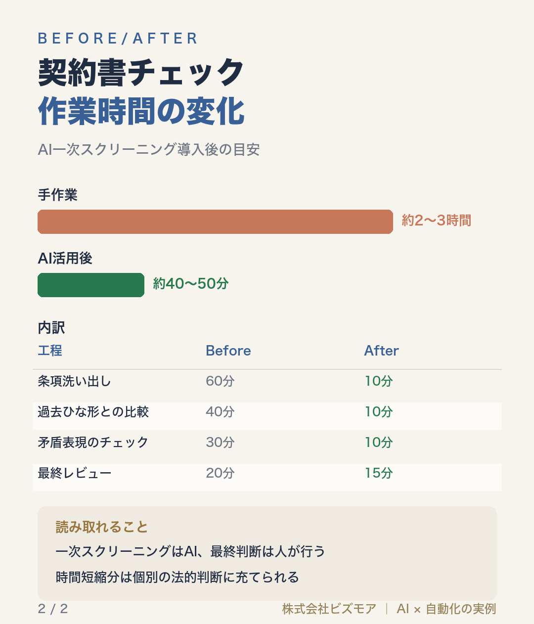 契約書チェック作業時間の変化