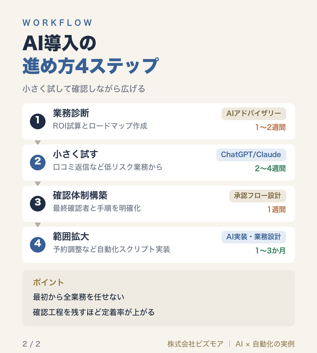 AI導入の進め方4ステップ