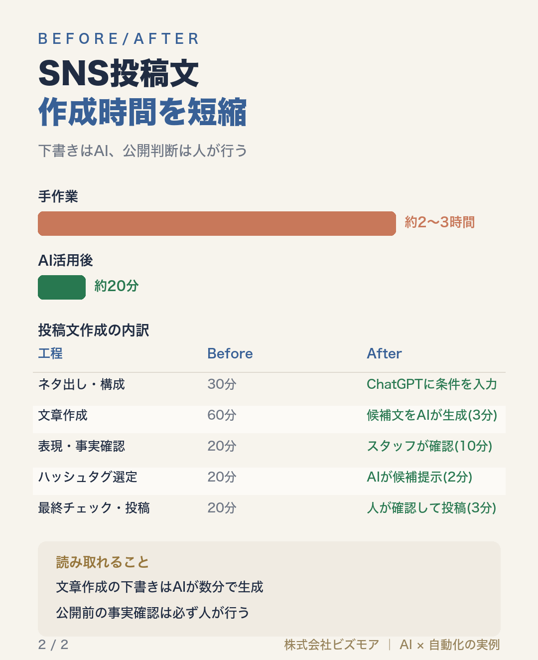 SNS投稿文作成時間を短縮