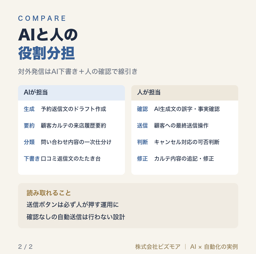AIと人の役割分担