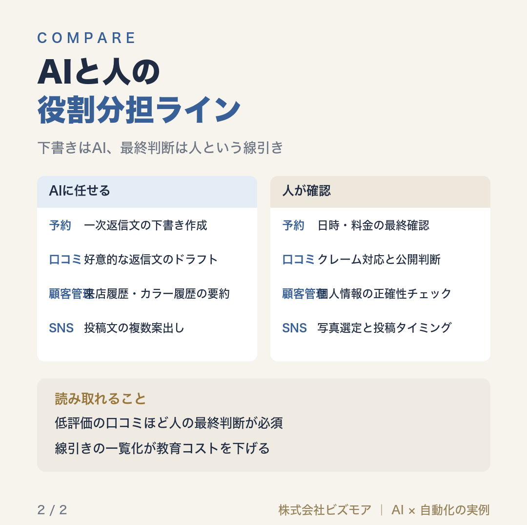 AIと人の役割分担ライン
