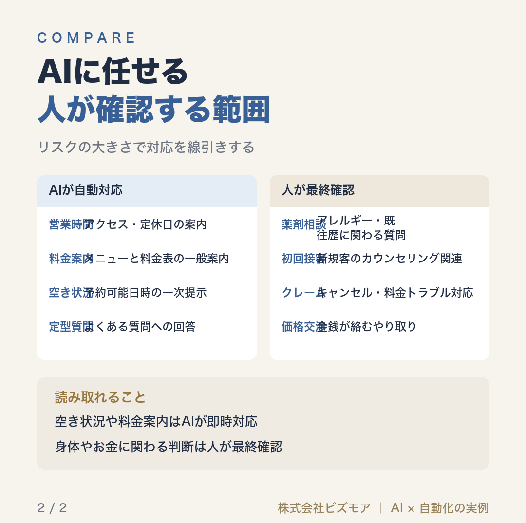 AIに任せる人が確認する範囲