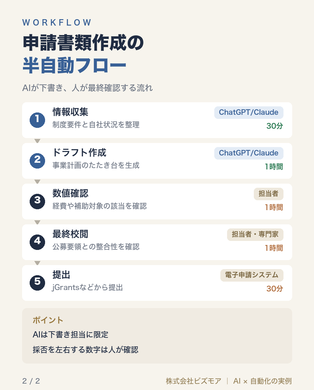 申請書類作成の半自動フロー