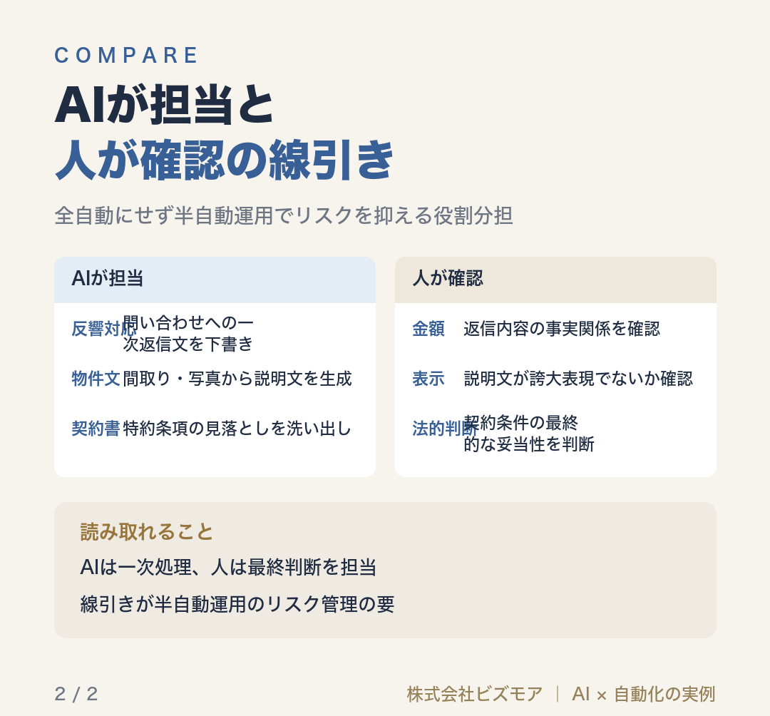 AIが担当と人が確認の線引き