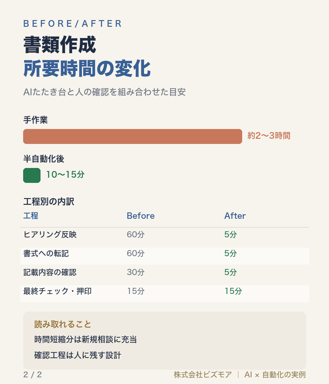 書類作成所要時間の変化