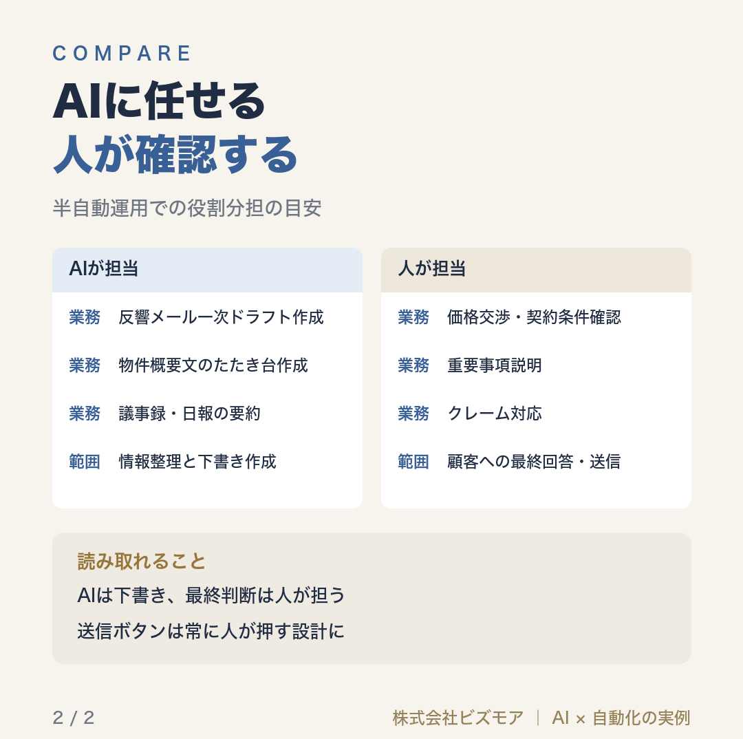AIに任せる人が確認する