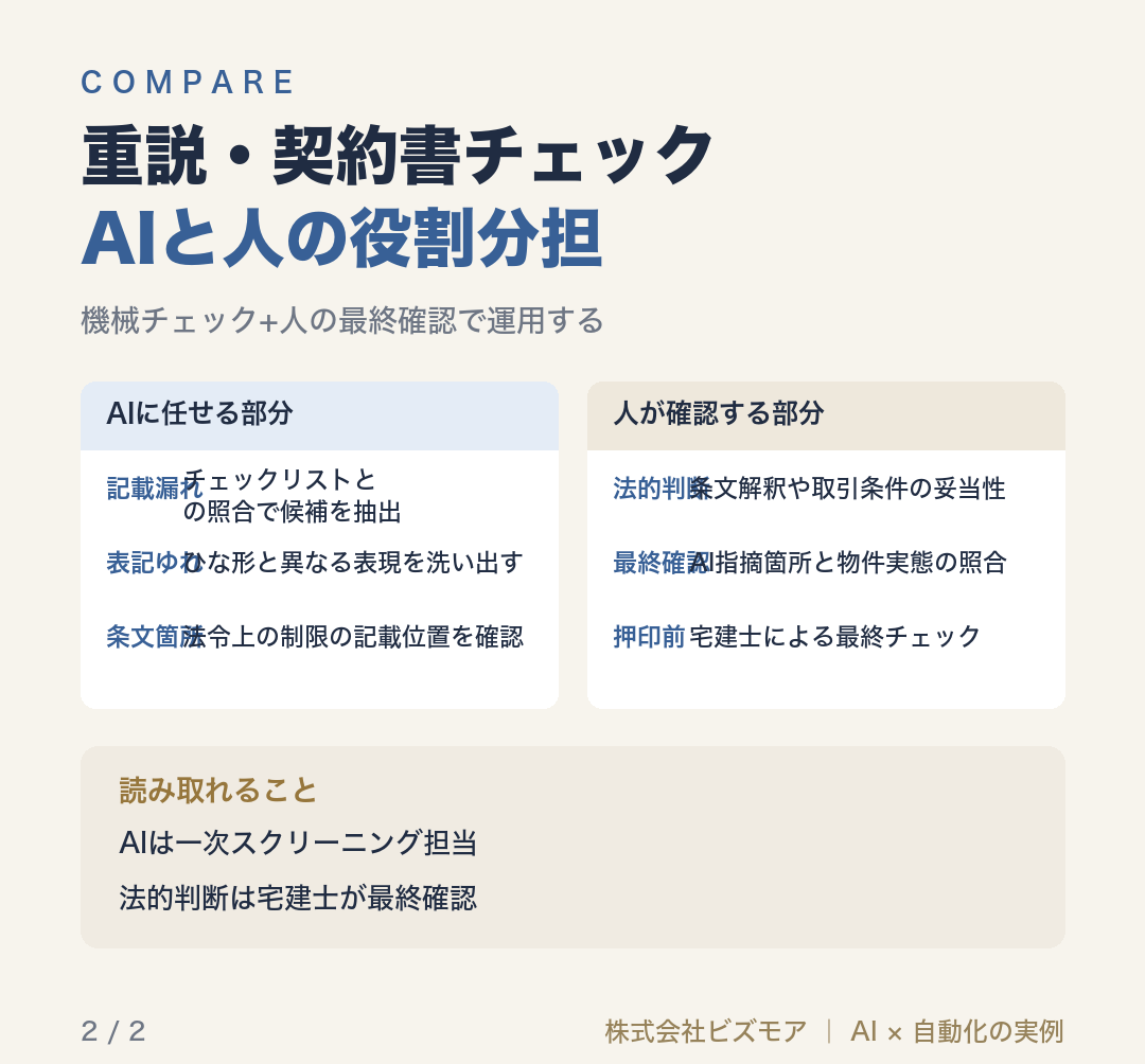 重説・契約書チェックAIと人の役割分担