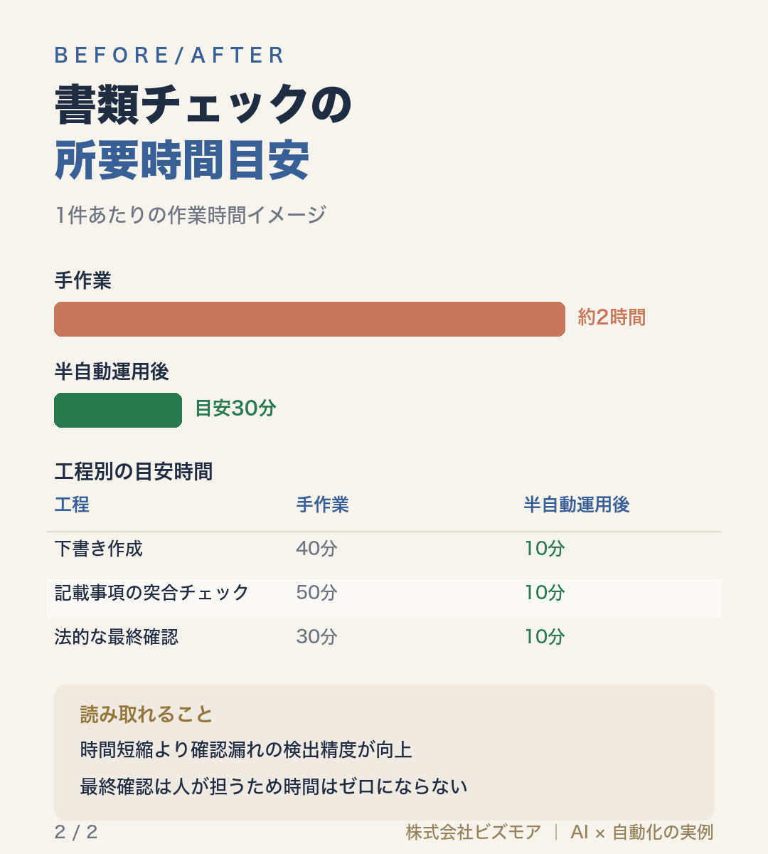 書類チェックの所要時間目安