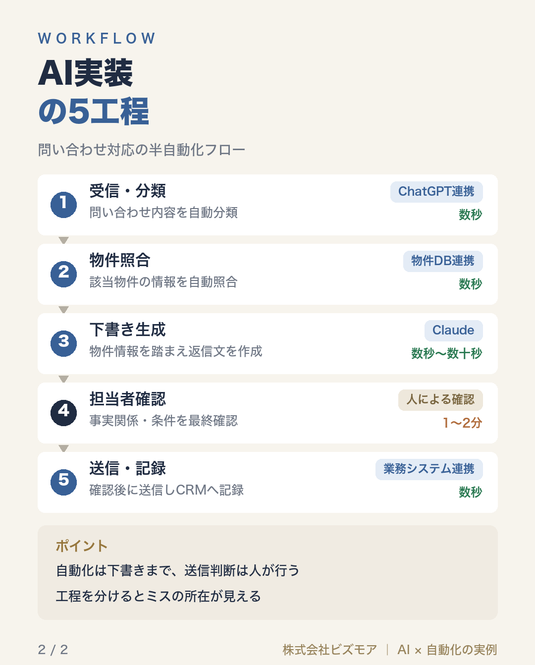 AI実装の5工程