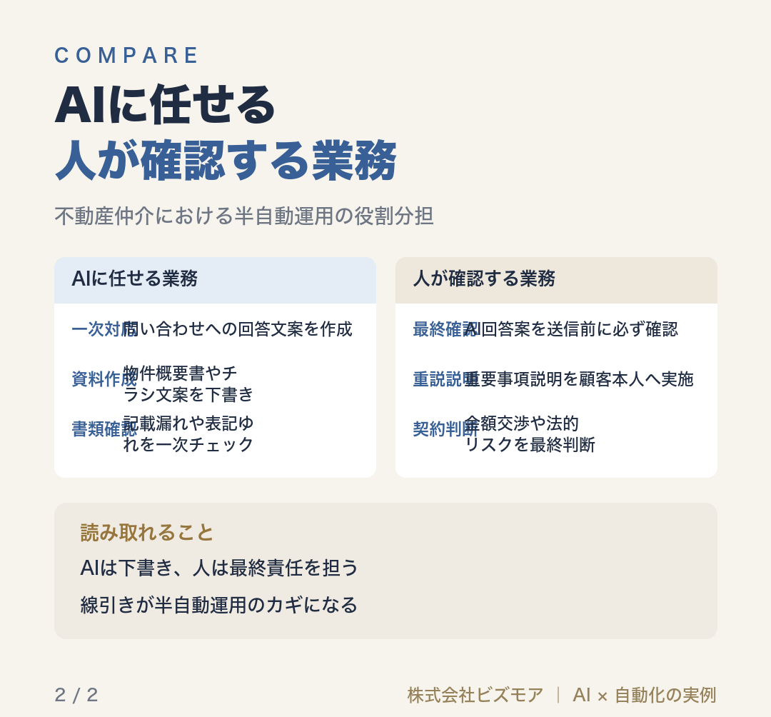 AIに任せる人が確認する業務