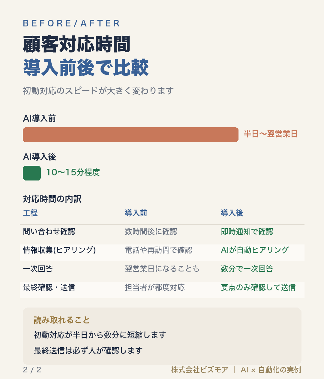 顧客対応時間導入前後で比較