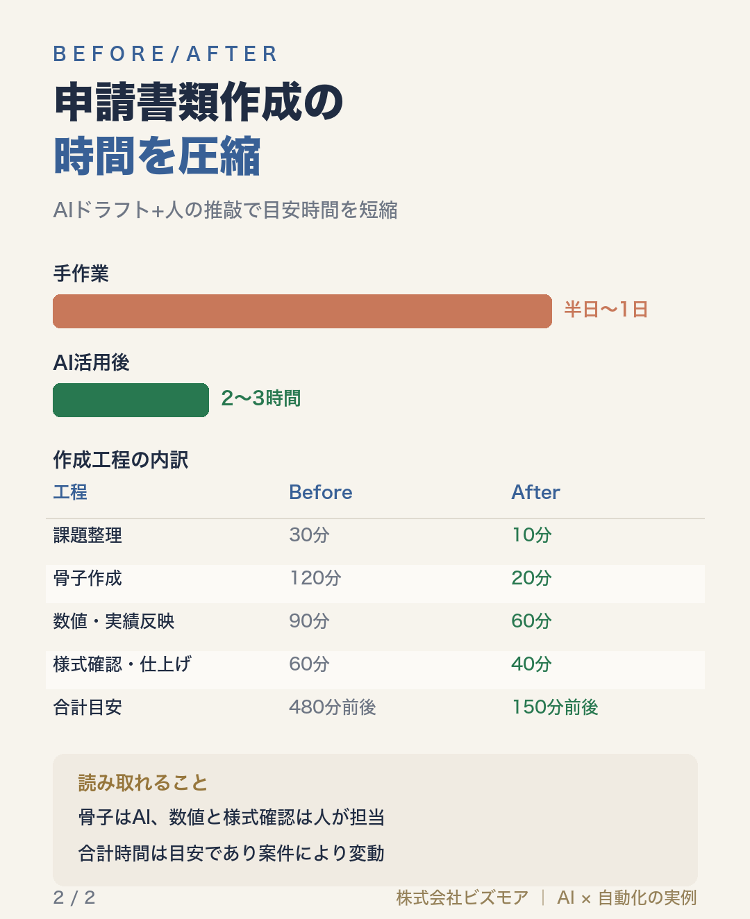 申請書類作成の時間を圧縮