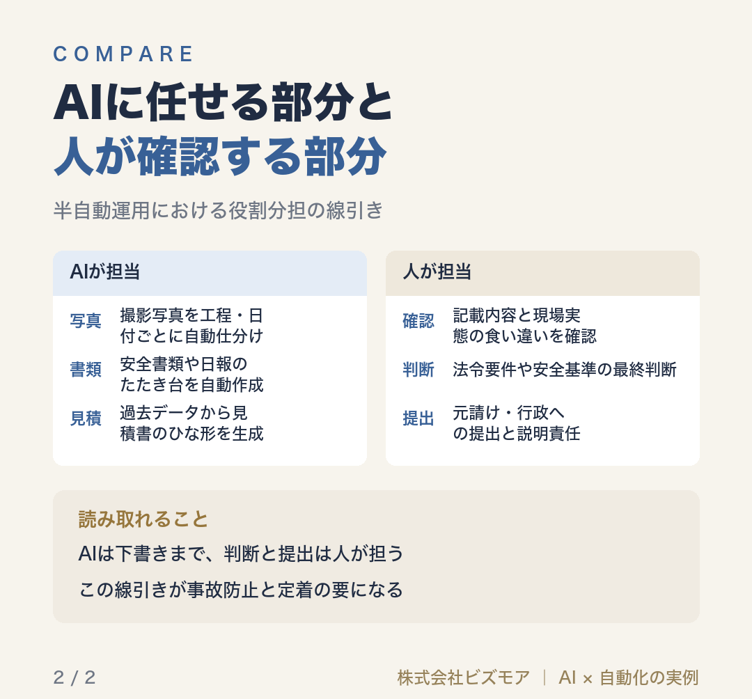 AIに任せる部分と人が確認する部分