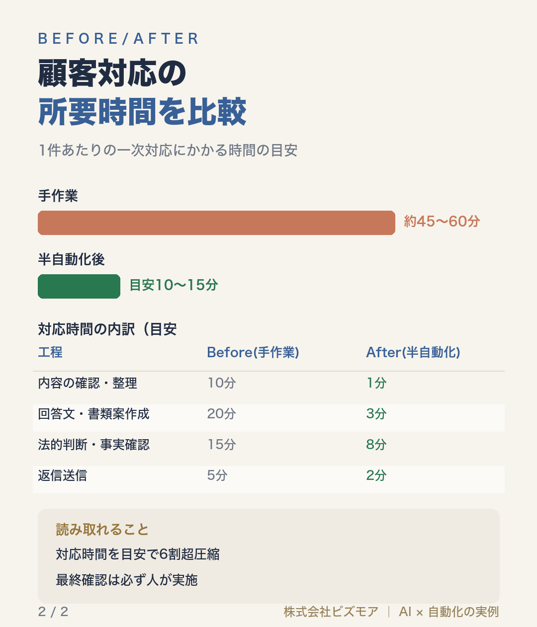 顧客対応の所要時間を比較
