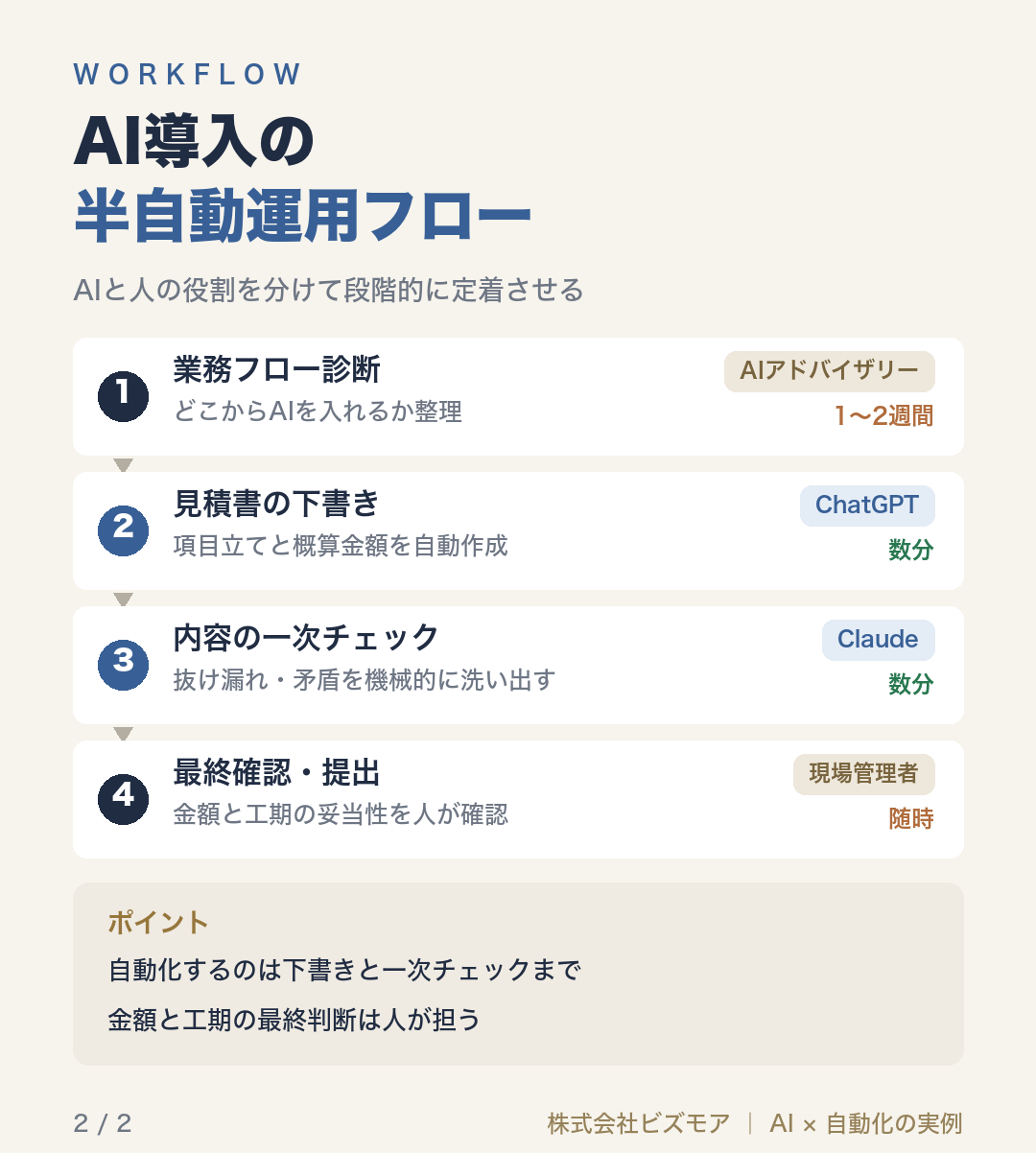 AI導入の半自動運用フロー