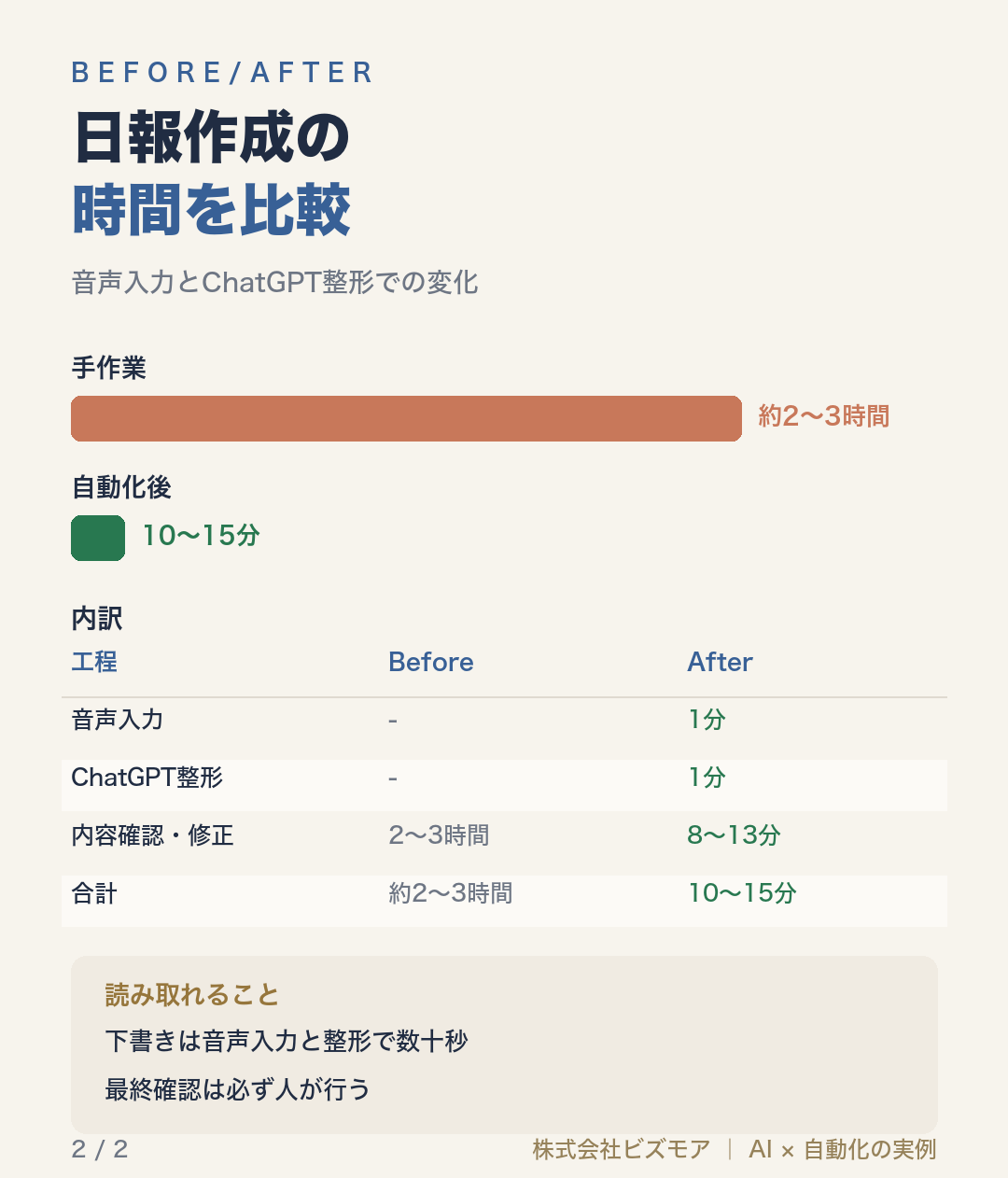 日報作成の時間を比較