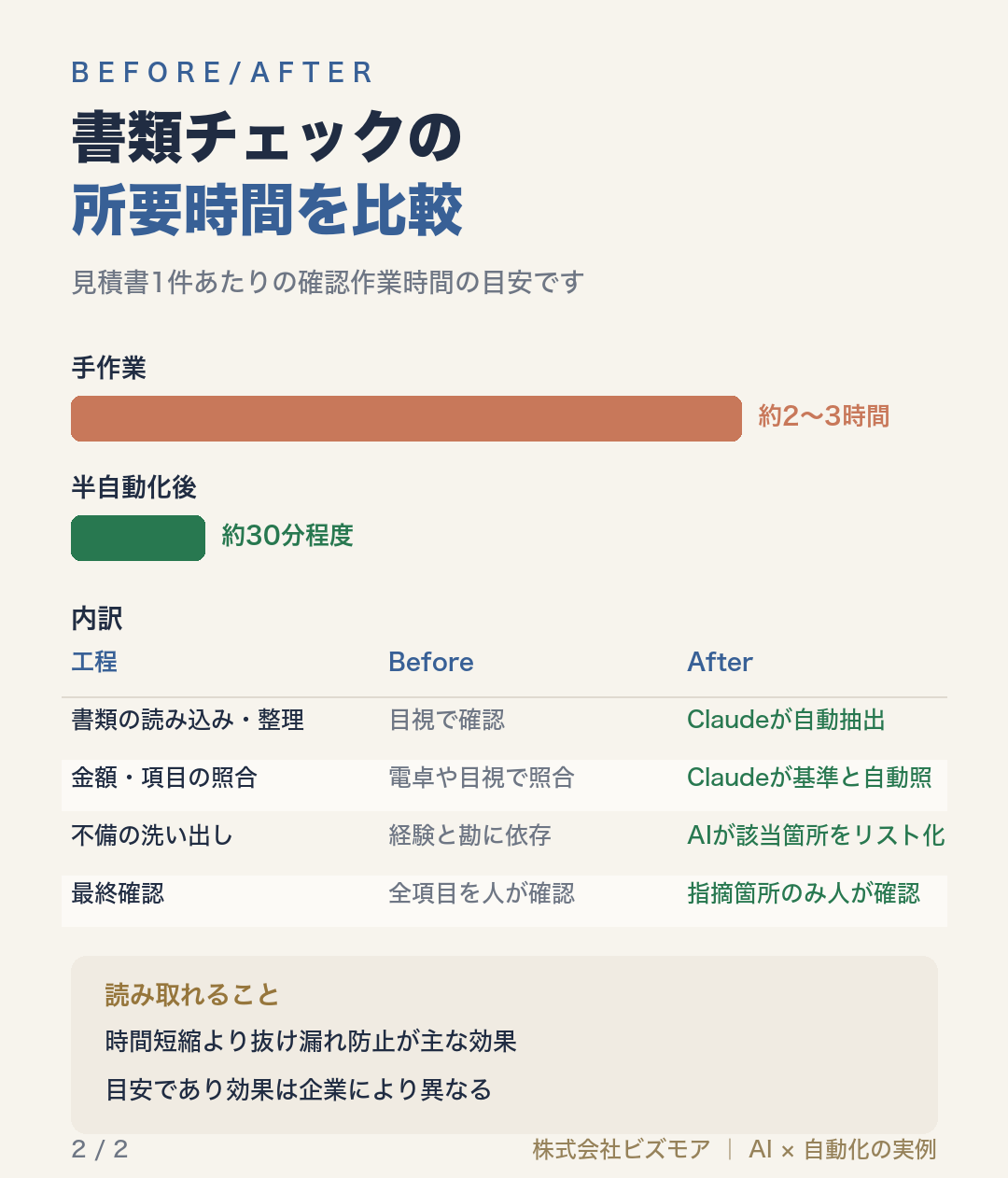 書類チェックの所要時間を比較