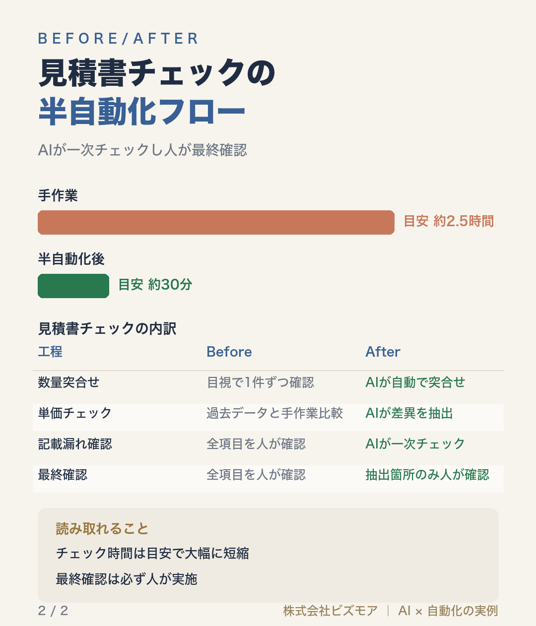 見積書チェックの半自動化フロー