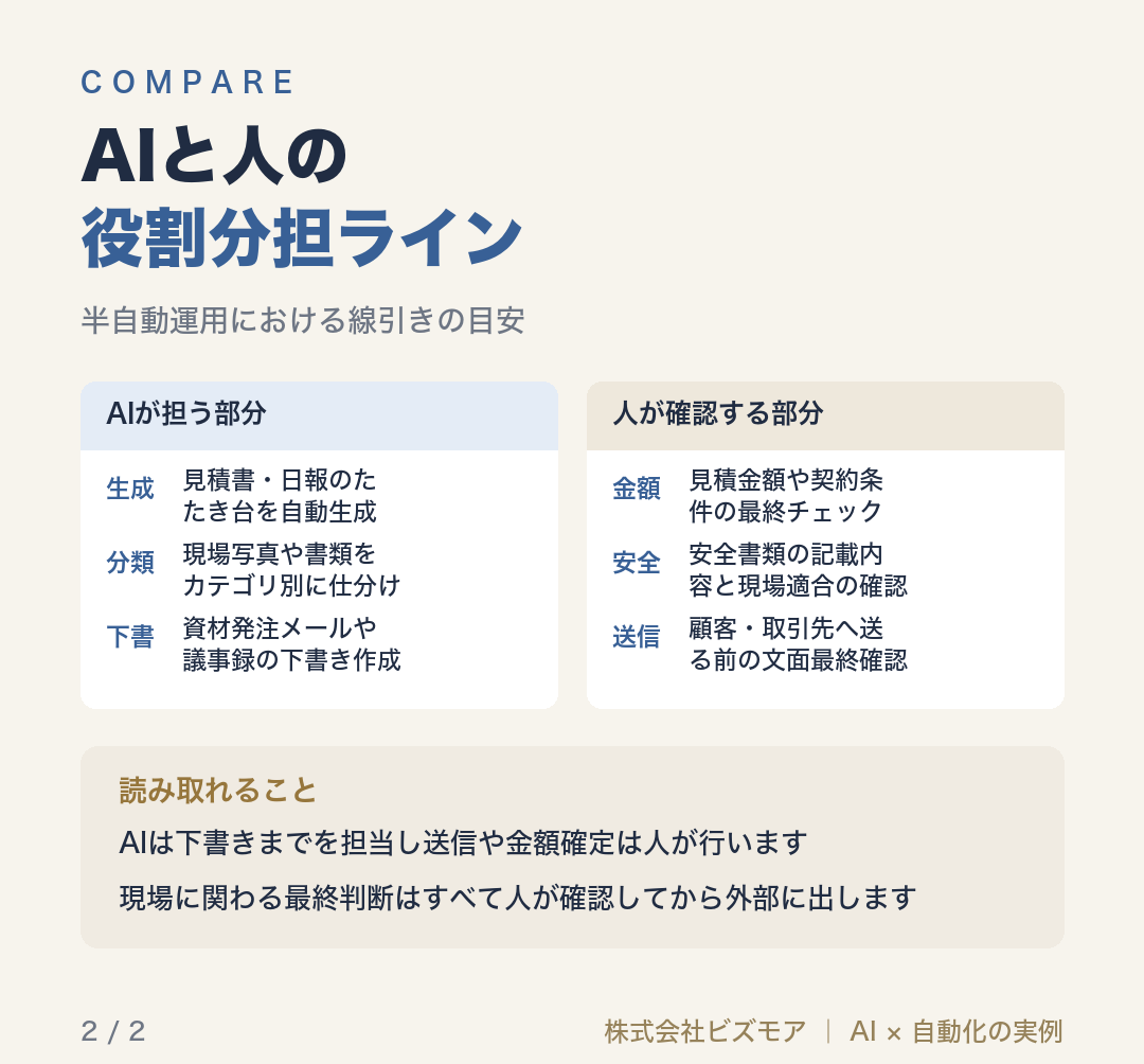 AIと人の役割分担ライン
