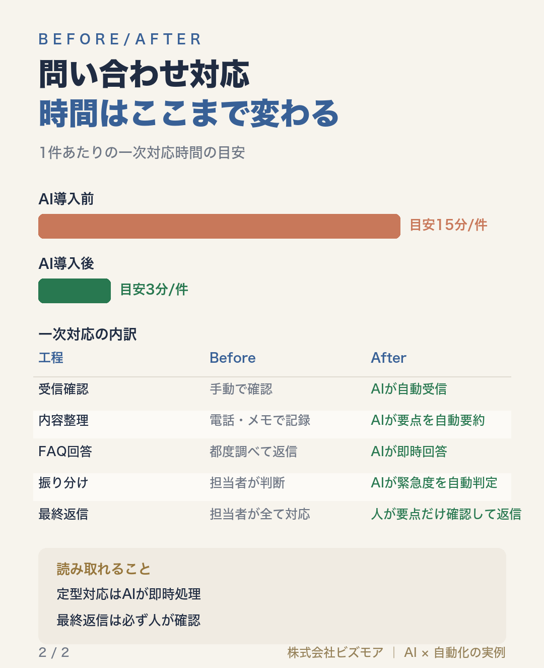 問い合わせ対応時間はここまで変わる