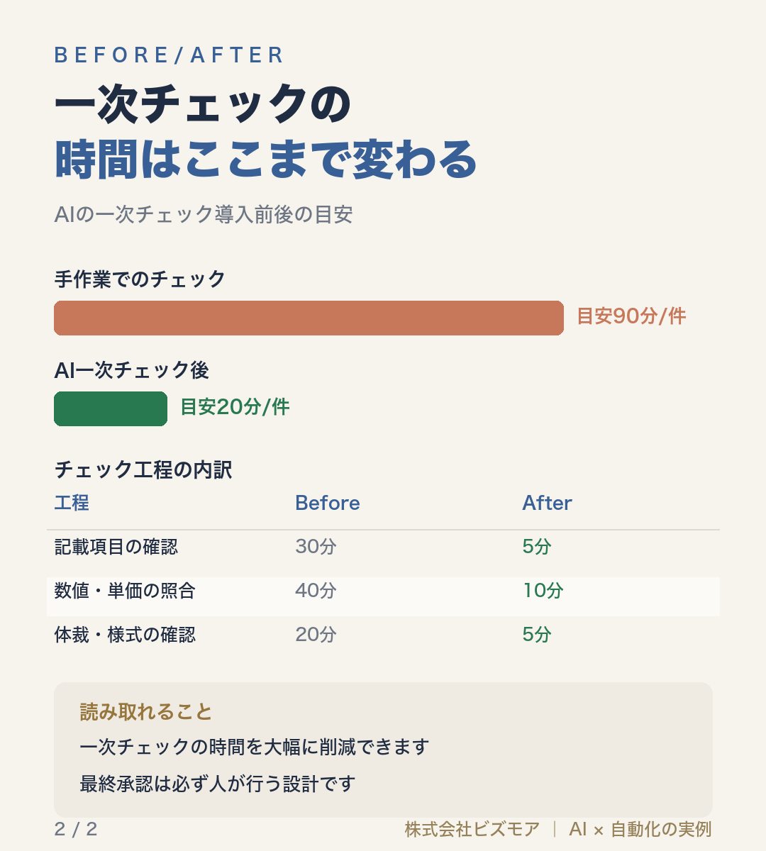 一次チェックの時間はここまで変わる