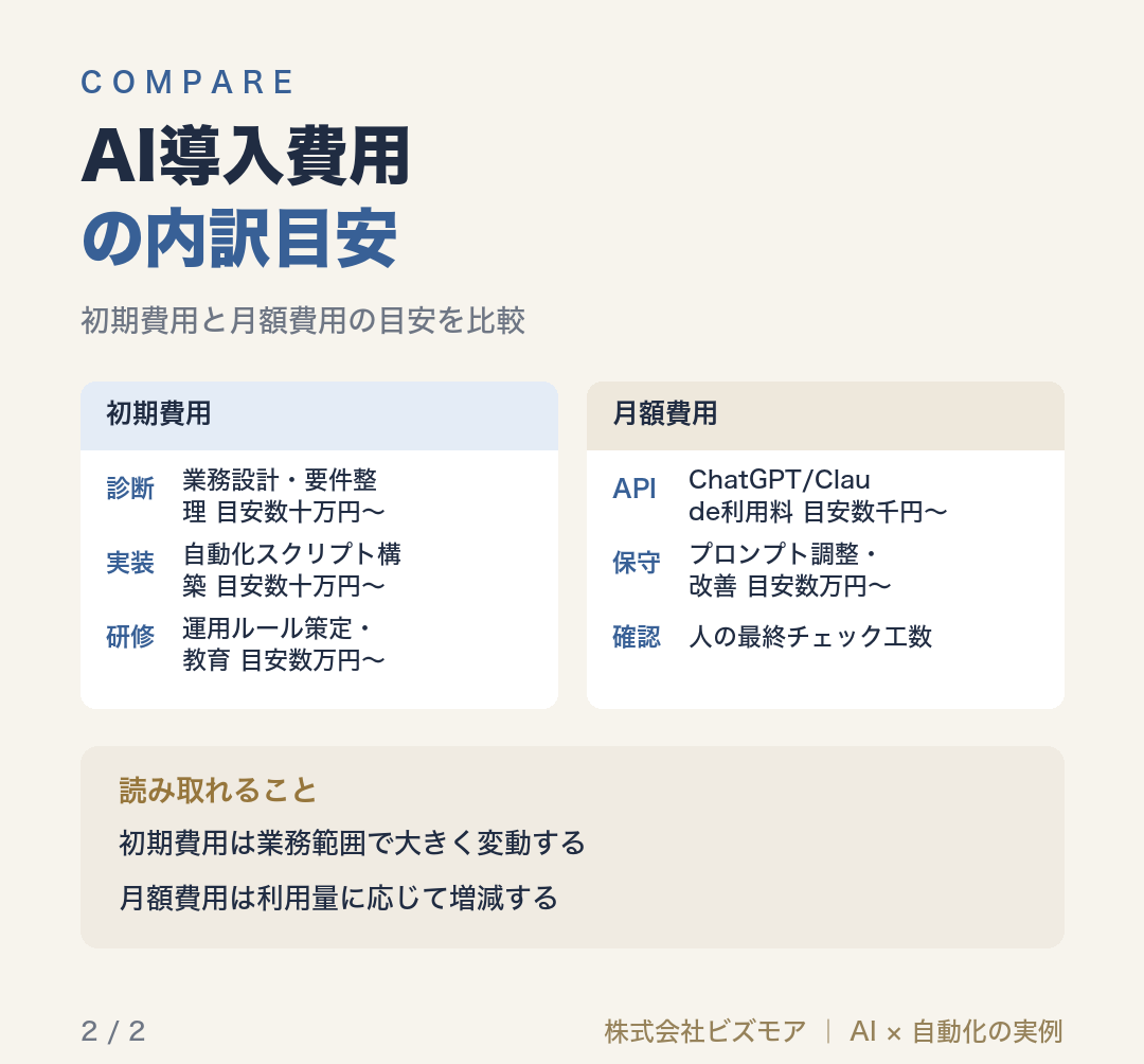 AI導入費用の内訳目安