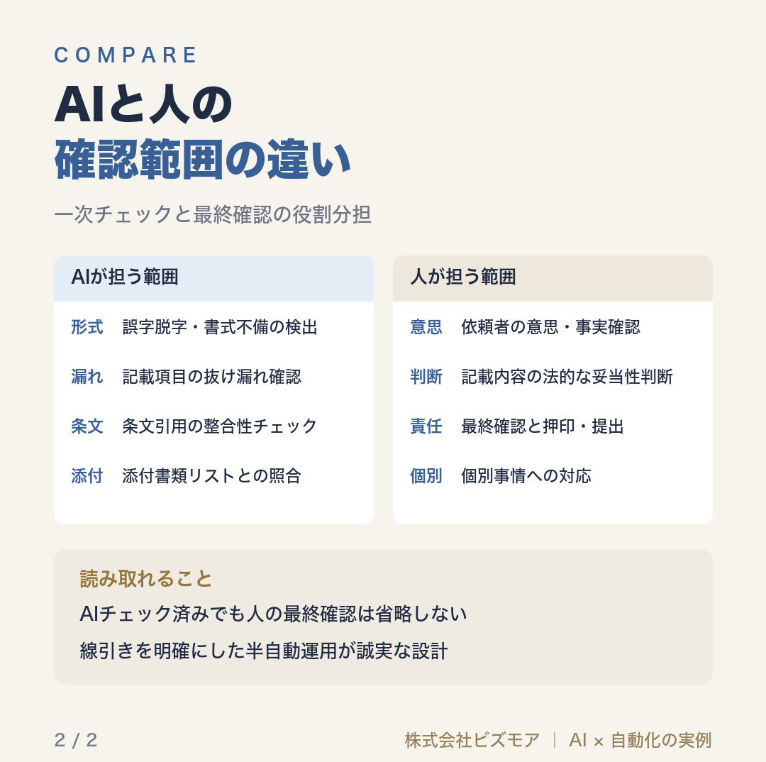 AIと人の確認範囲の違い