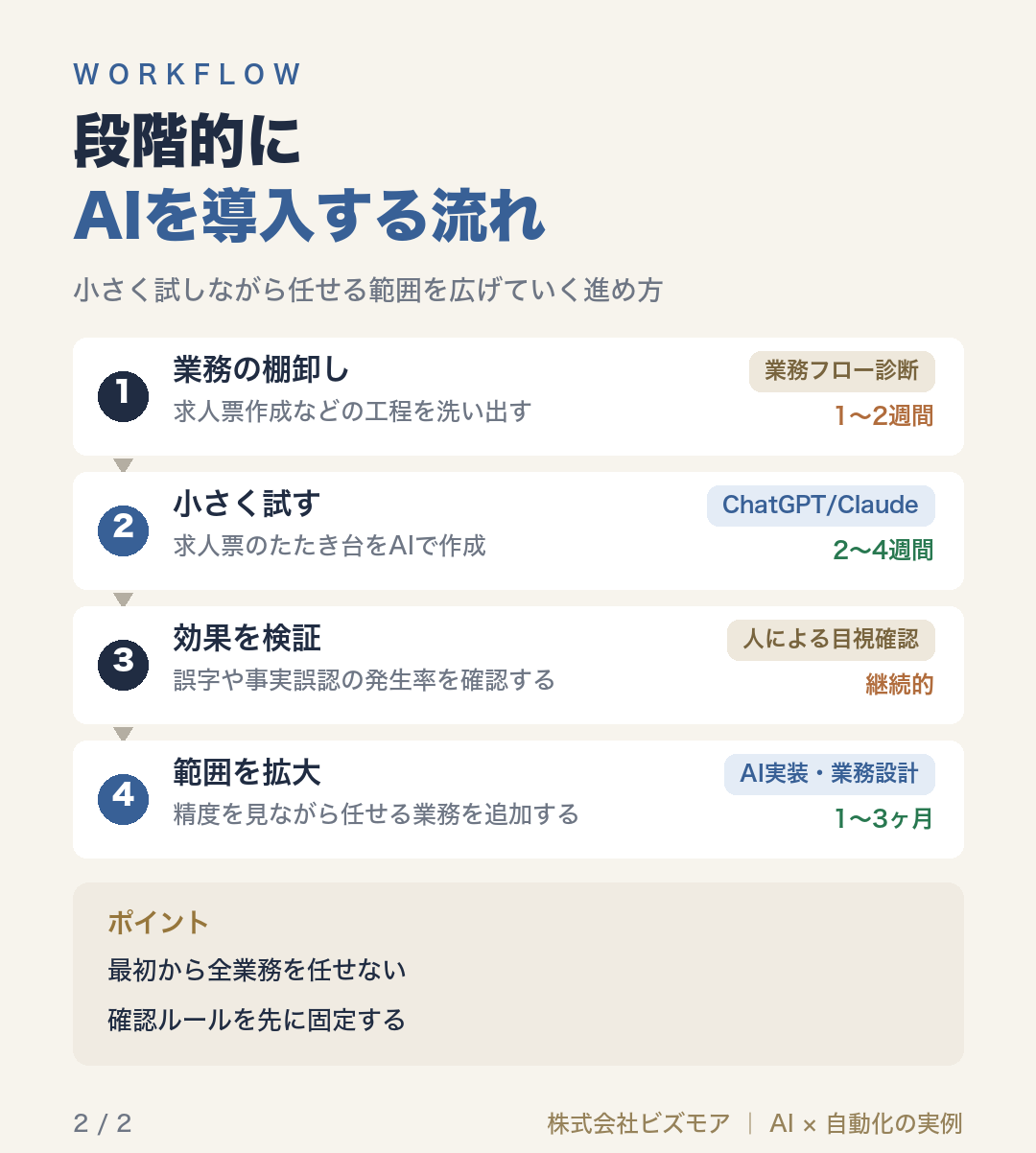 段階的にAIを導入する流れ