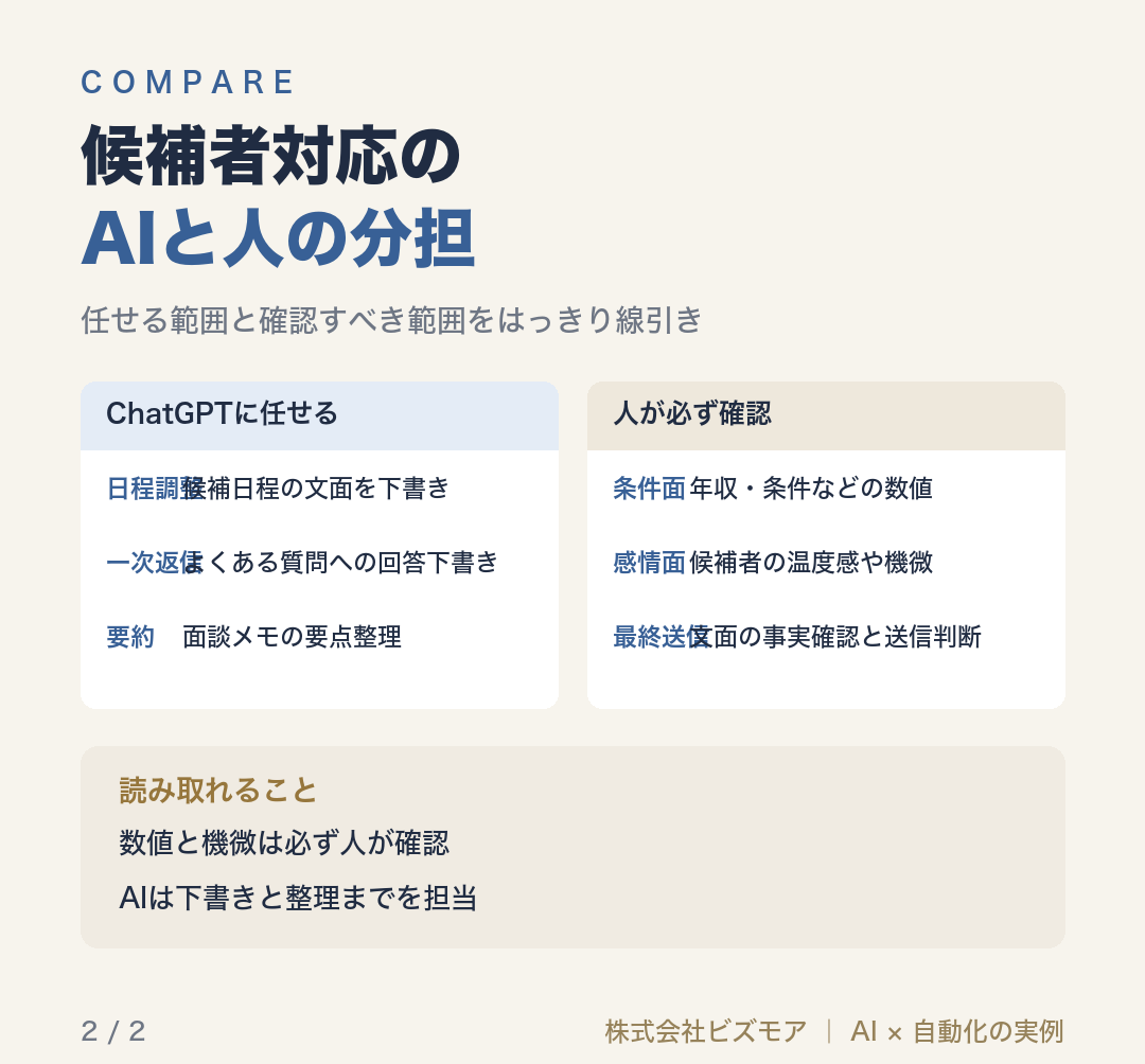 候補者対応のAIと人の分担