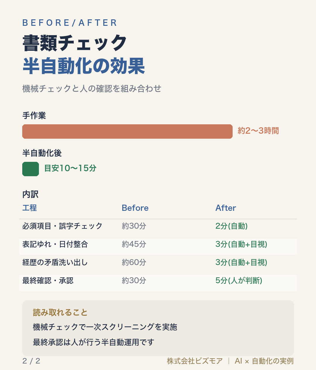 書類チェック半自動化の効果
